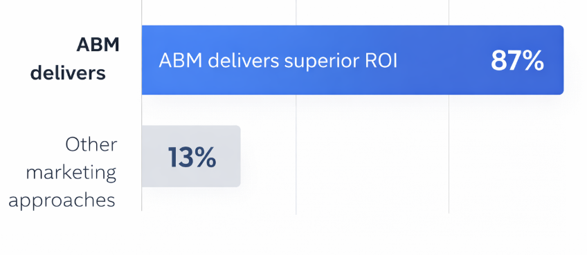 Bar chart showing that 87% of marketers confirm account-based marketing delivers superior ROI compared to other marketing strategies