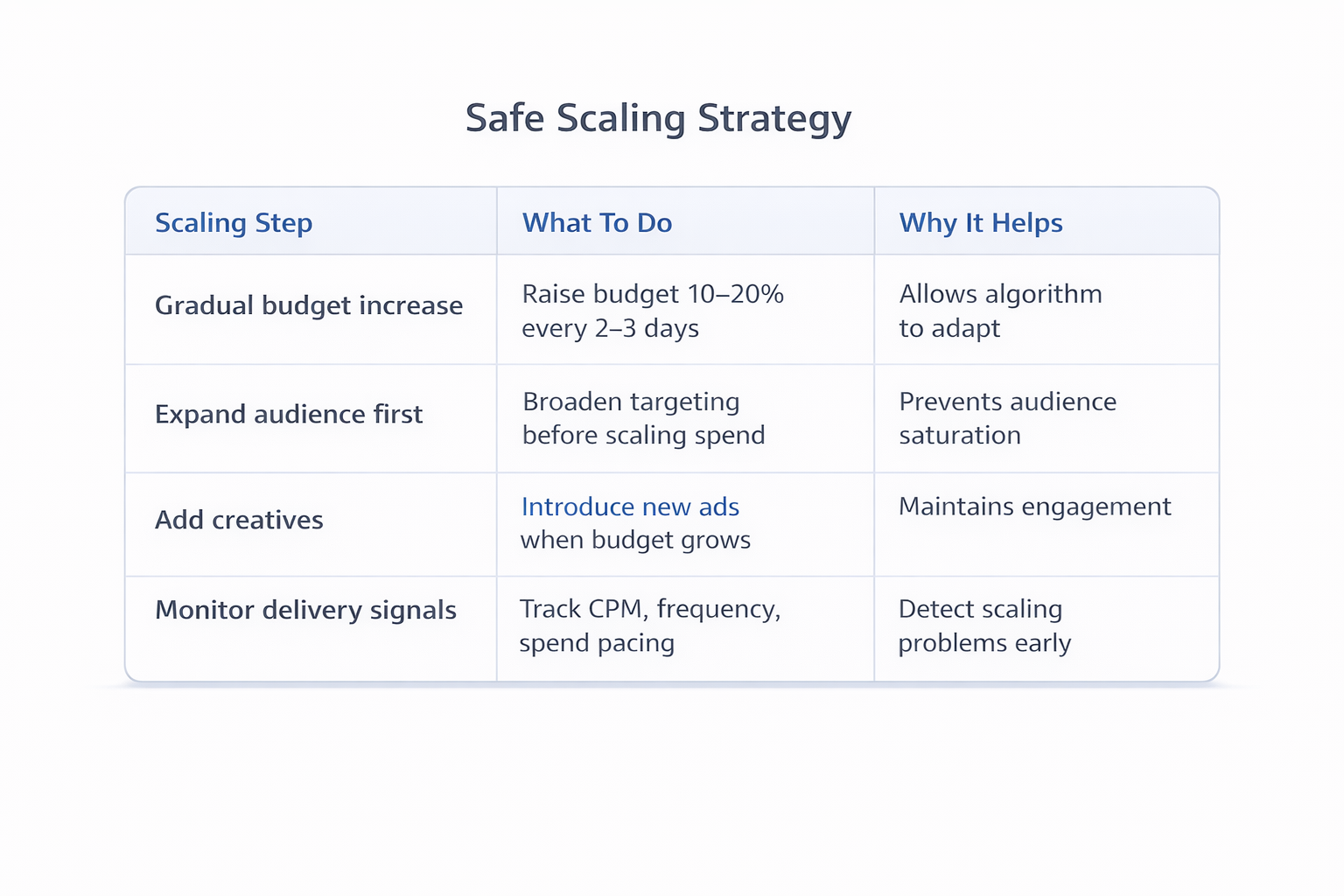 Table showing steps for scaling Facebook ads safely, including gradual budget increases, audience expansion, creative refresh, and monitoring delivery signals.