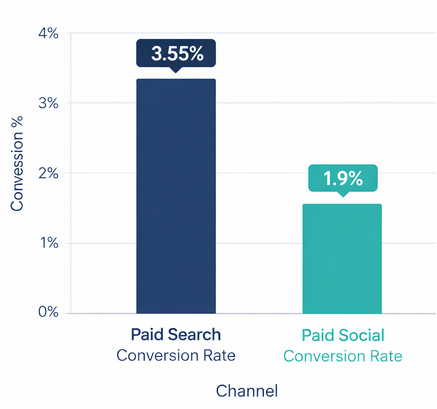 Bar chart comparing average conversion rates for paid search (~3.7&ndash;3.8%) versus paid social (~1.5&ndash;2.1%)