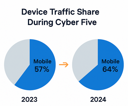 Two pie charts comparing device traffic share for Cyber Five period: 2023 mobile 57% vs 2024 mobile 64%