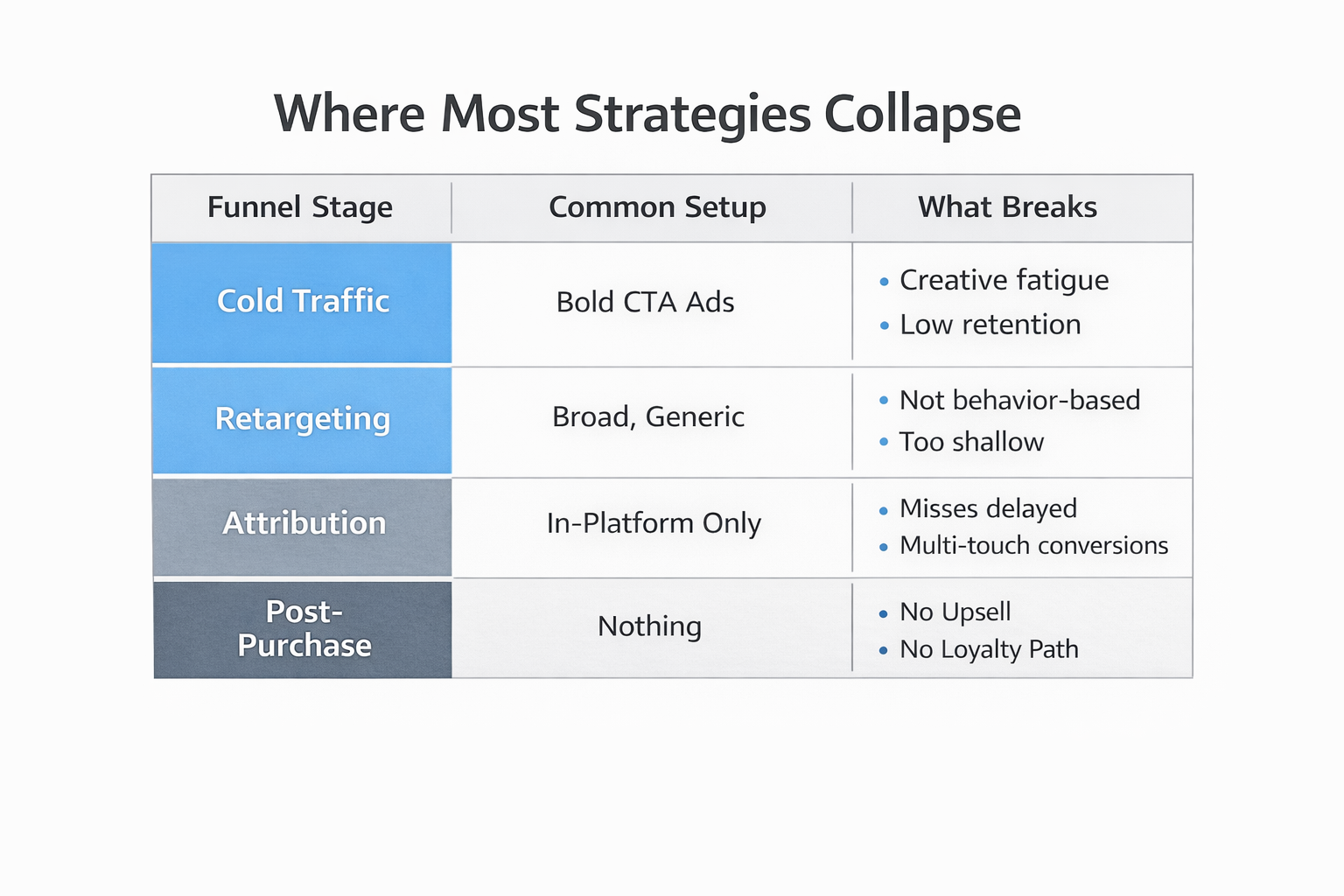 Table showing key digital advertising funnel stages &mdash; cold traffic, retargeting, attribution, post-purchase &mdash; with common setups and breakdown points.