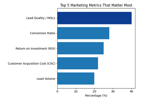 Bar chart showing lead quality/marketing qualified leads as the top priority metric for 40% of marketers, compared to other marketing success metrics