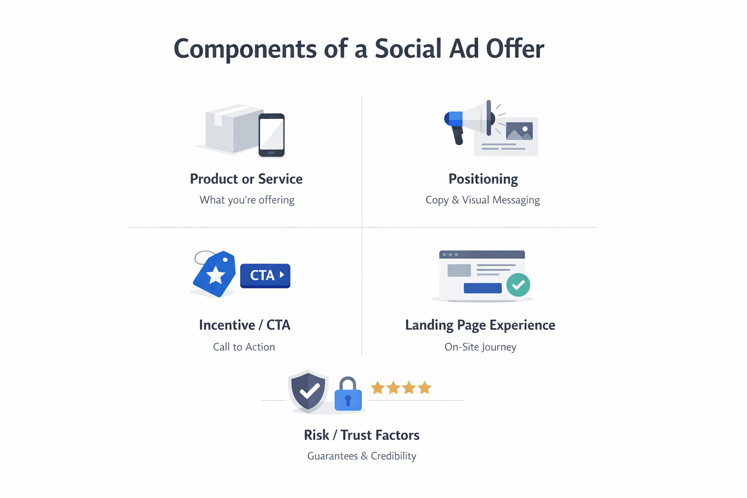 Diagram showing the key components of a social media ad offer, including product, positioning, CTA, landing page, and trust factors.