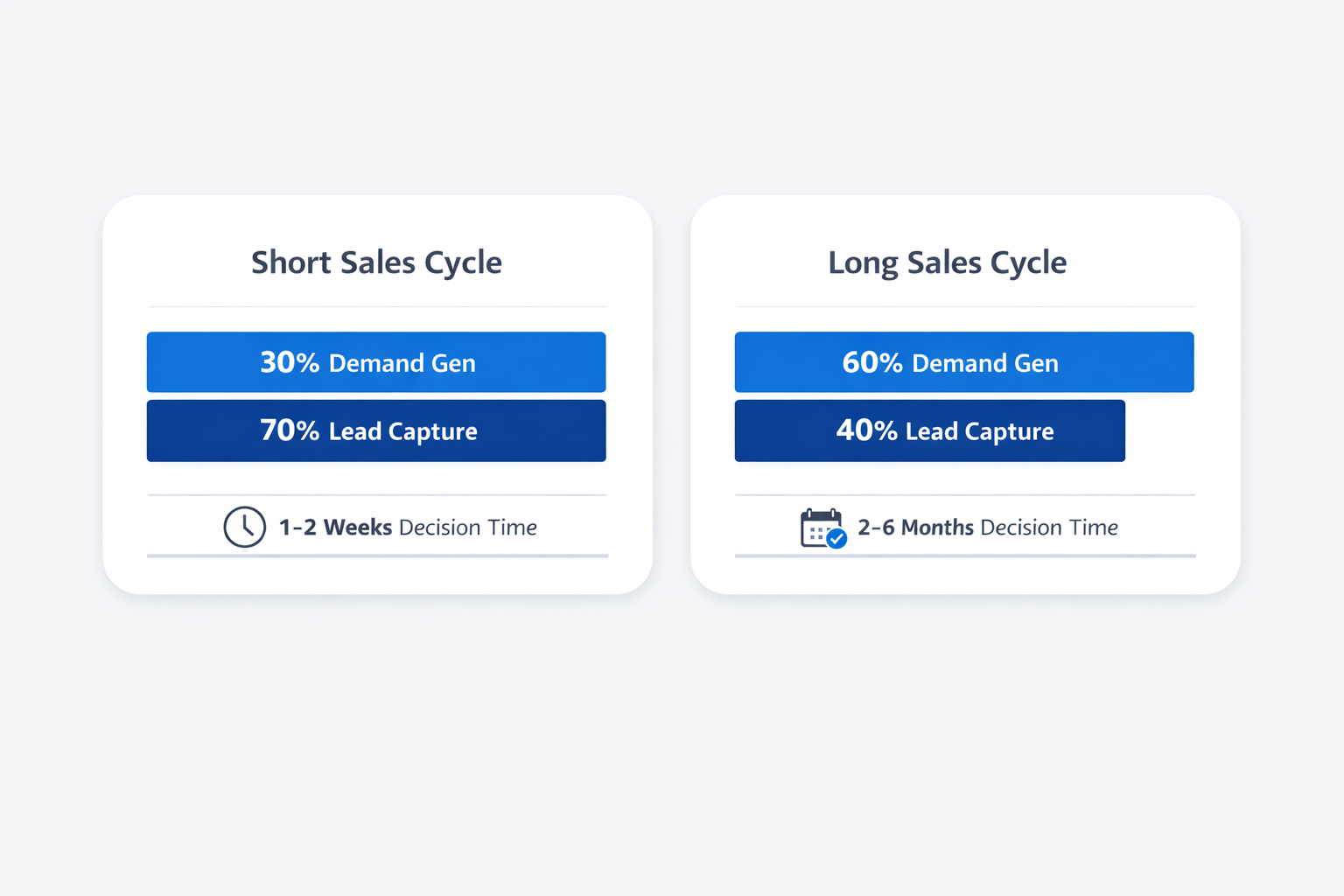 Budget allocation split for short vs long sales cycles in Meta ads strategy