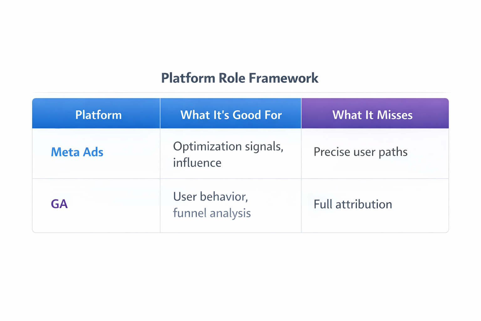 Table showing Meta Ads vs Google Analytics roles in optimization, behavior analysis, and attribution limits.