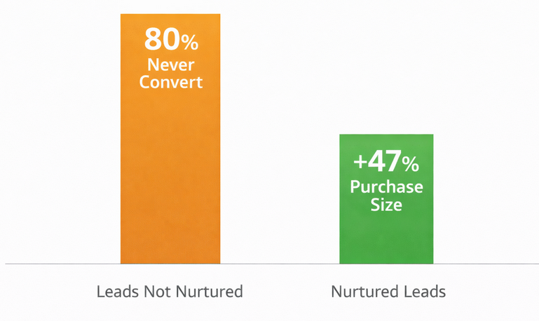 Dual bar comparison showing 80% of leads never convert without nurturing and nurtured leads generate 47% larger purchases
