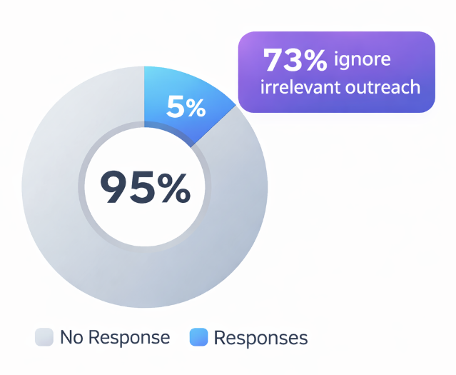 Donut chart showing 95 percent of cold emails receive no response and only 5 percent generate replies, with note that 73 percent of buyers ignore irrelevant outreach