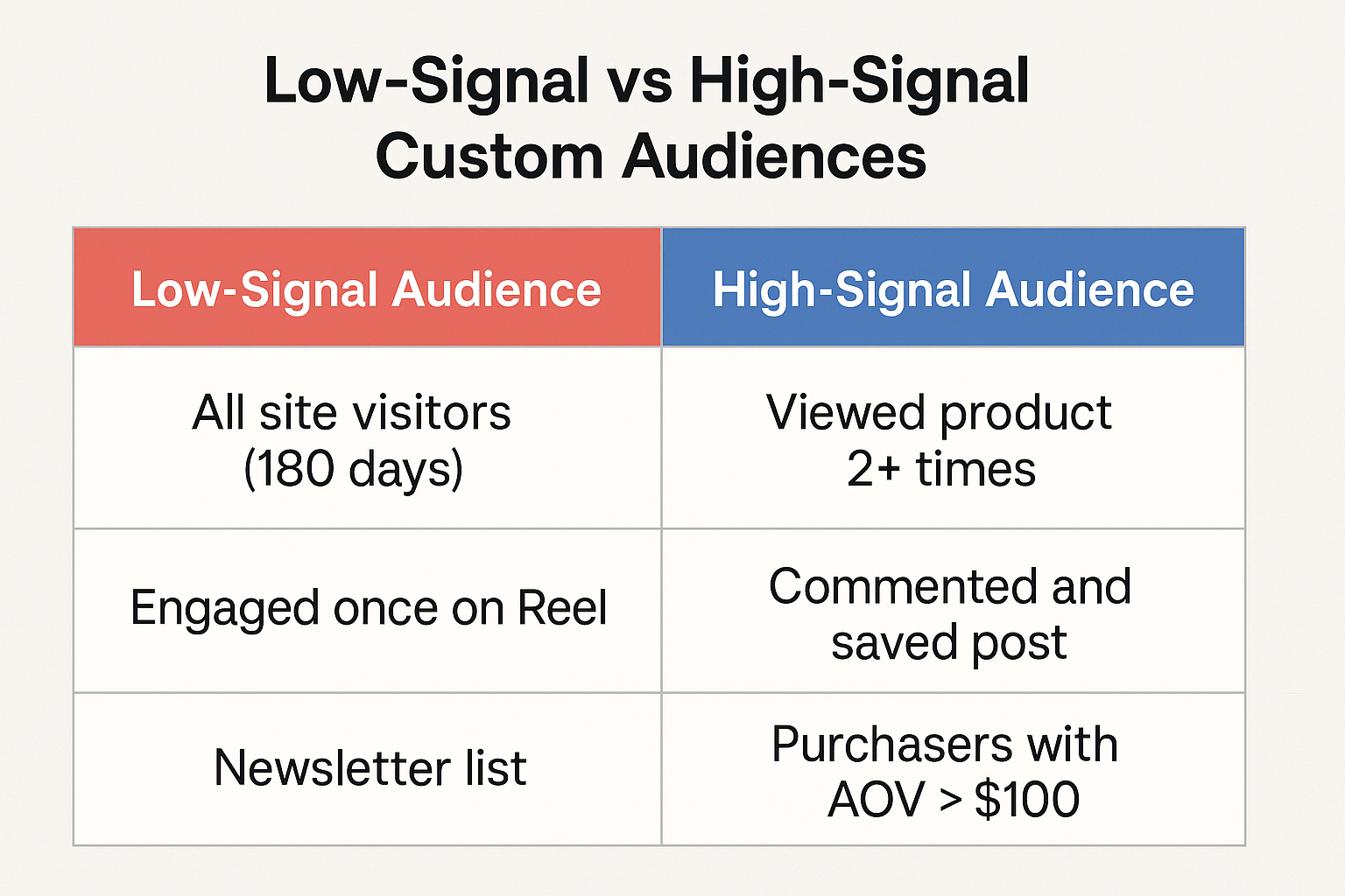 Table comparing low-signal and high-signal Instagram audiences, showing examples of weak vs high-intent user behaviors