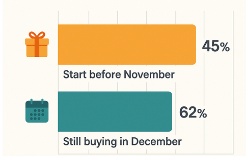 Bar chart: 45% of consumers start shopping before November and 62% are still buying in December