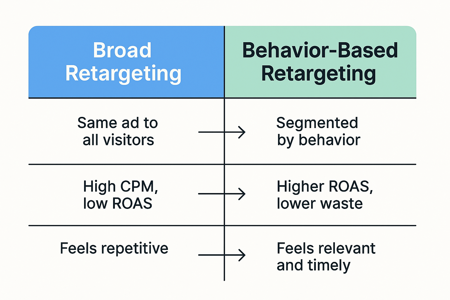 Side-by-side infographic comparing broad vs behavior-based retargeting tactics and results