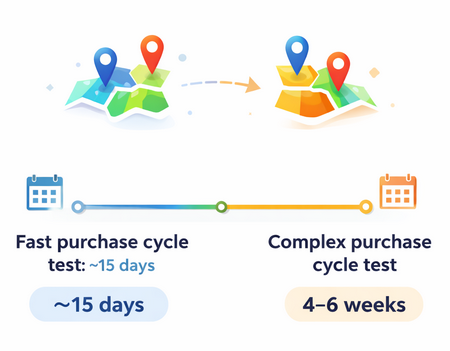 Timeline showing typical geo experiment durations: around 15 days for fast purchase cycles and 4–6 weeks for longer buying cycles