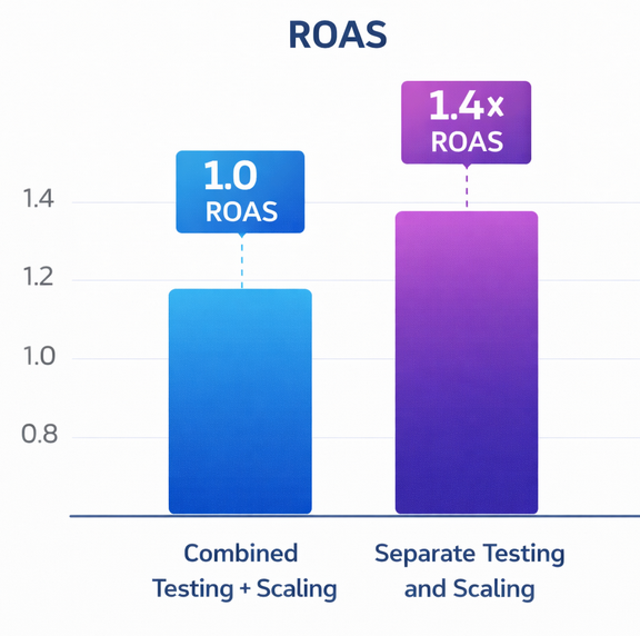 Column chart showing 1.4&times; higher ROAS when testing and scaling campaigns are separated versus combined