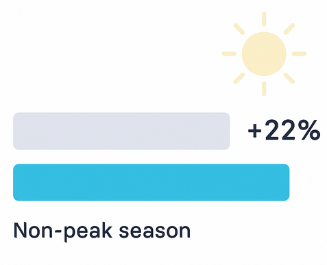 Bar chart showing non-peak season vs summer promotions with summer showing 22% increase in online sales