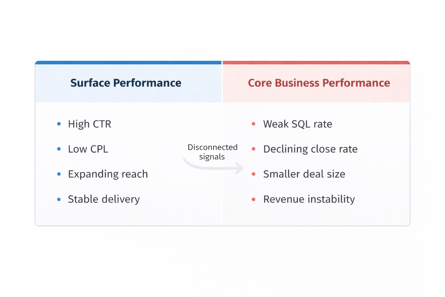 Split panel showing surface ad metrics vs core business performance with disconnected signals between them.