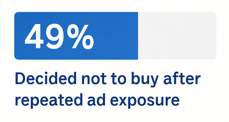 Bar chart: 49% of consumers decide not to buy from brands after repeated ad exposure, compared to 51% who don’t report that behaviour