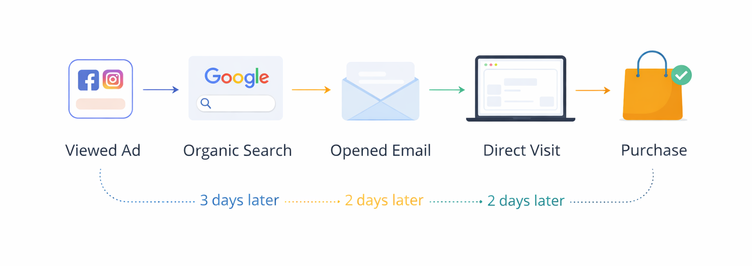 Customer journey timeline showing ad view to purchase with delayed steps and last-click attribution bias