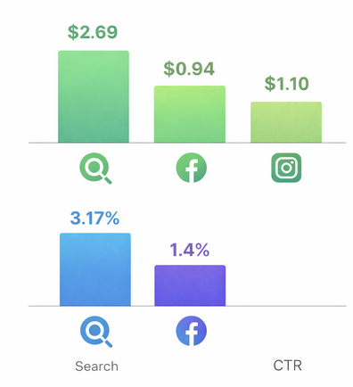 Grouped bar chart showing PPC search costs and CTR compared to Facebook and Instagram ad benchmarks