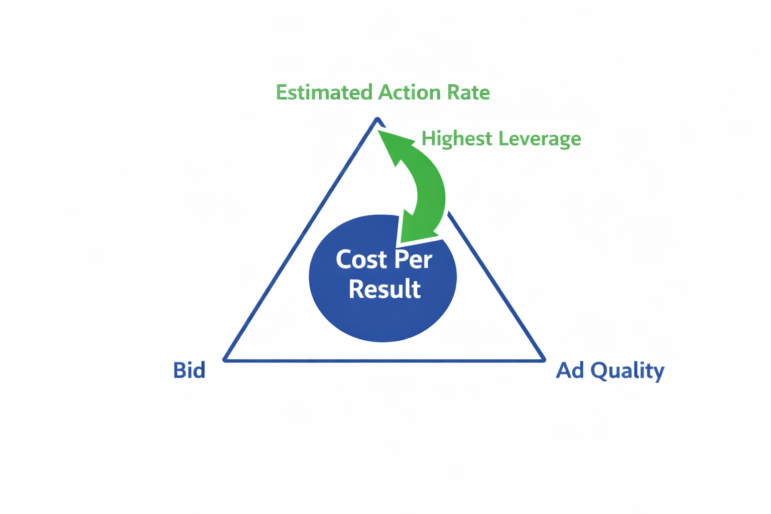 Facebook ad auction triangle showing Estimated Action Rate as highest leverage on cost per result