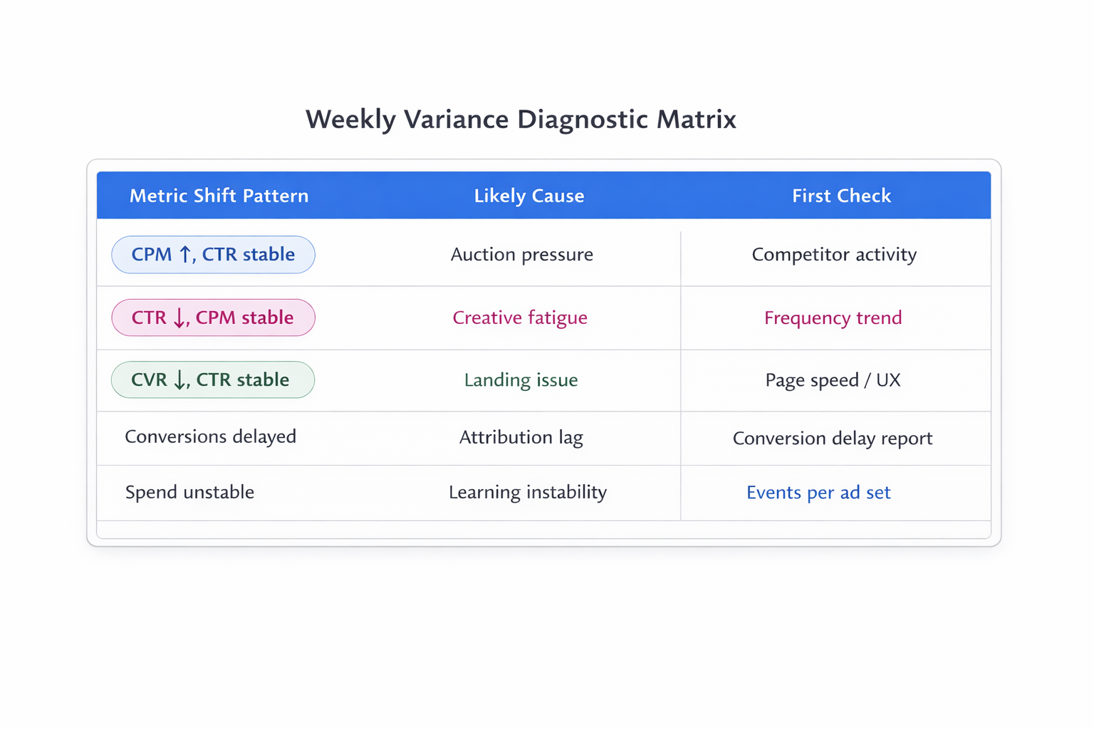 Minimalist decision table mapping metric shifts like CPM, CTR, and CVR changes to likely causes and first diagnostic checks.