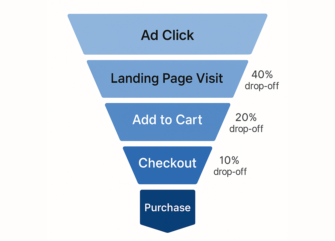 Conversion funnel showing user drop-off from ad click to purchase