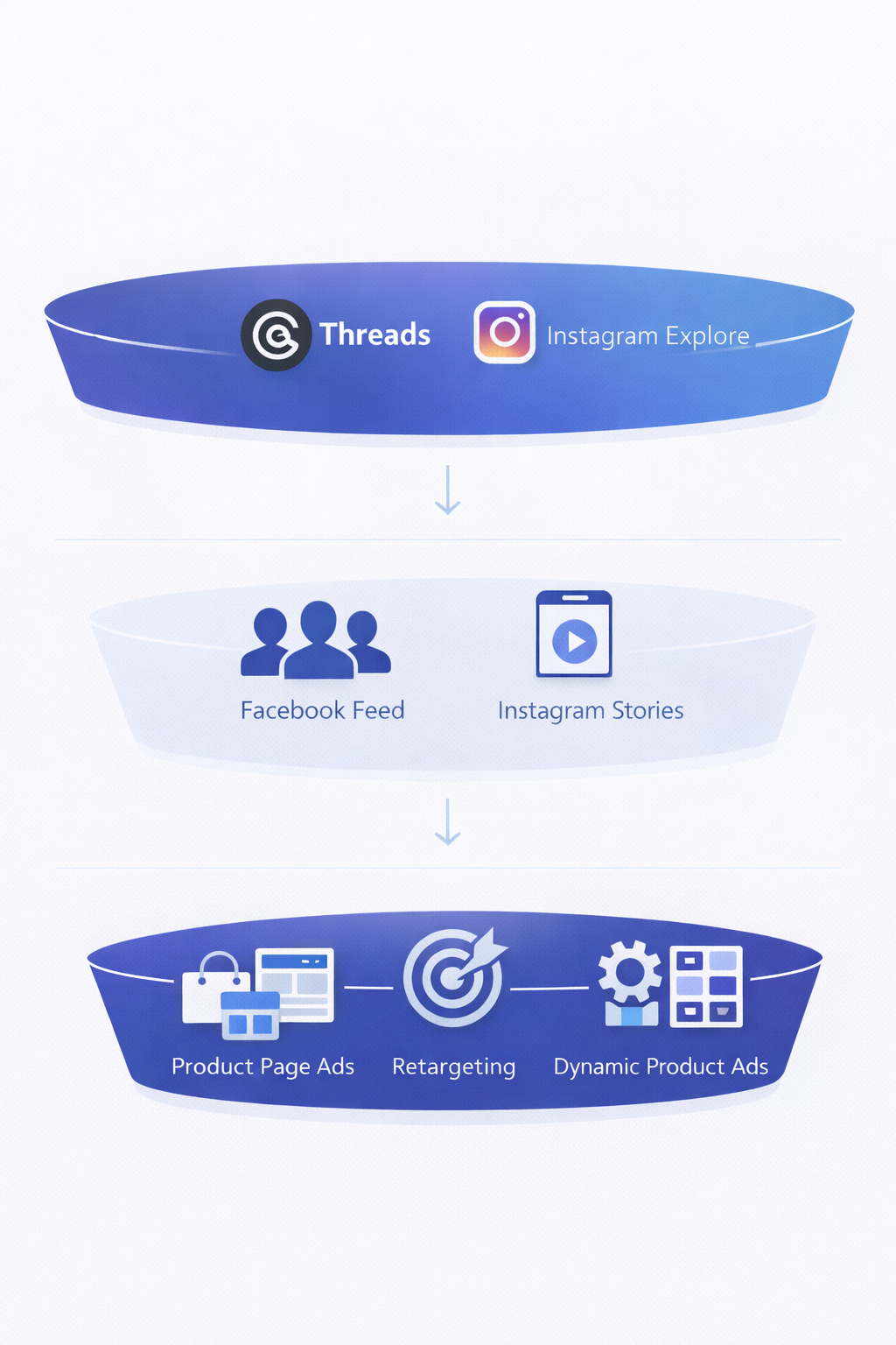 Visual infographic showing where Threads ads fit in Meta&rsquo;s ad funnel alongside Instagram and Facebook placements.