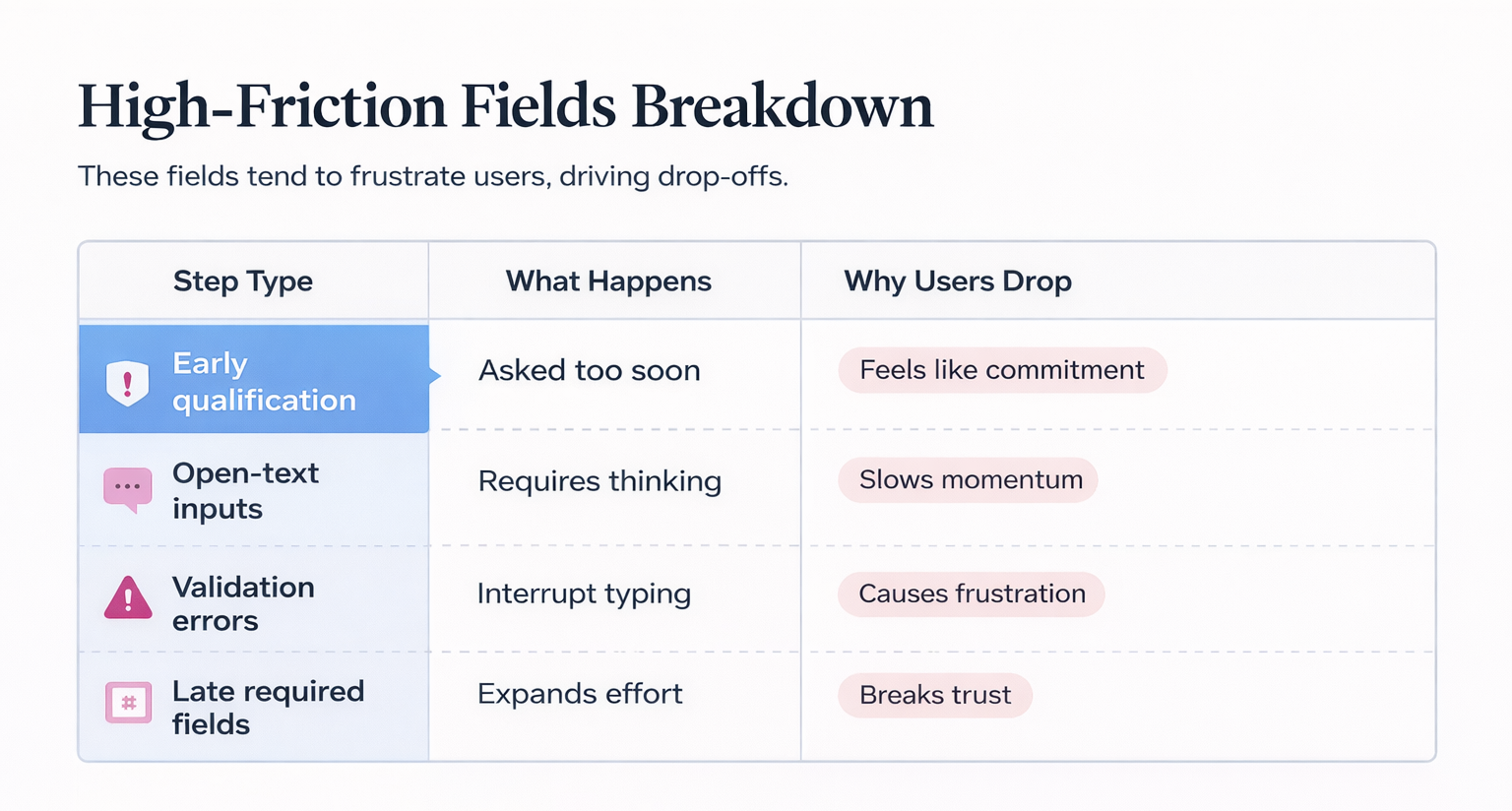 High-friction form fields table showing drop-off causes across steps