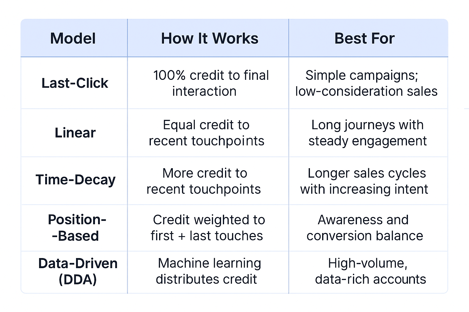 Comparison table of five attribution models with columns for model type, how it works, and best use case.
