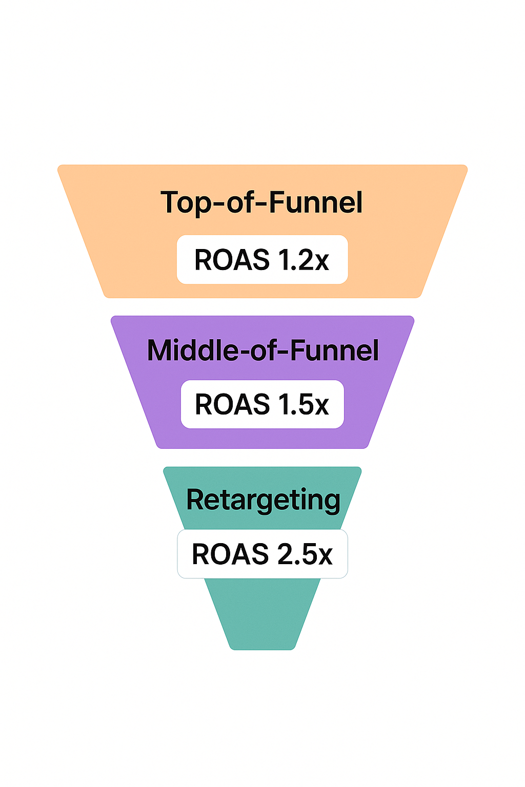 Funnel infographic showing ROAS values for Top-of-Funnel (1.2x), Middle-of-Funnel (1.5x), and Retargeting (3.0x) stages on a white background.