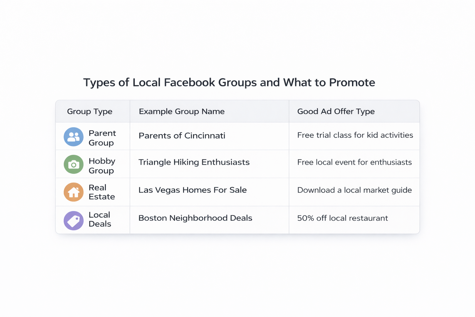 Table showing types of local Facebook groups with ad offer ideas for each group type.