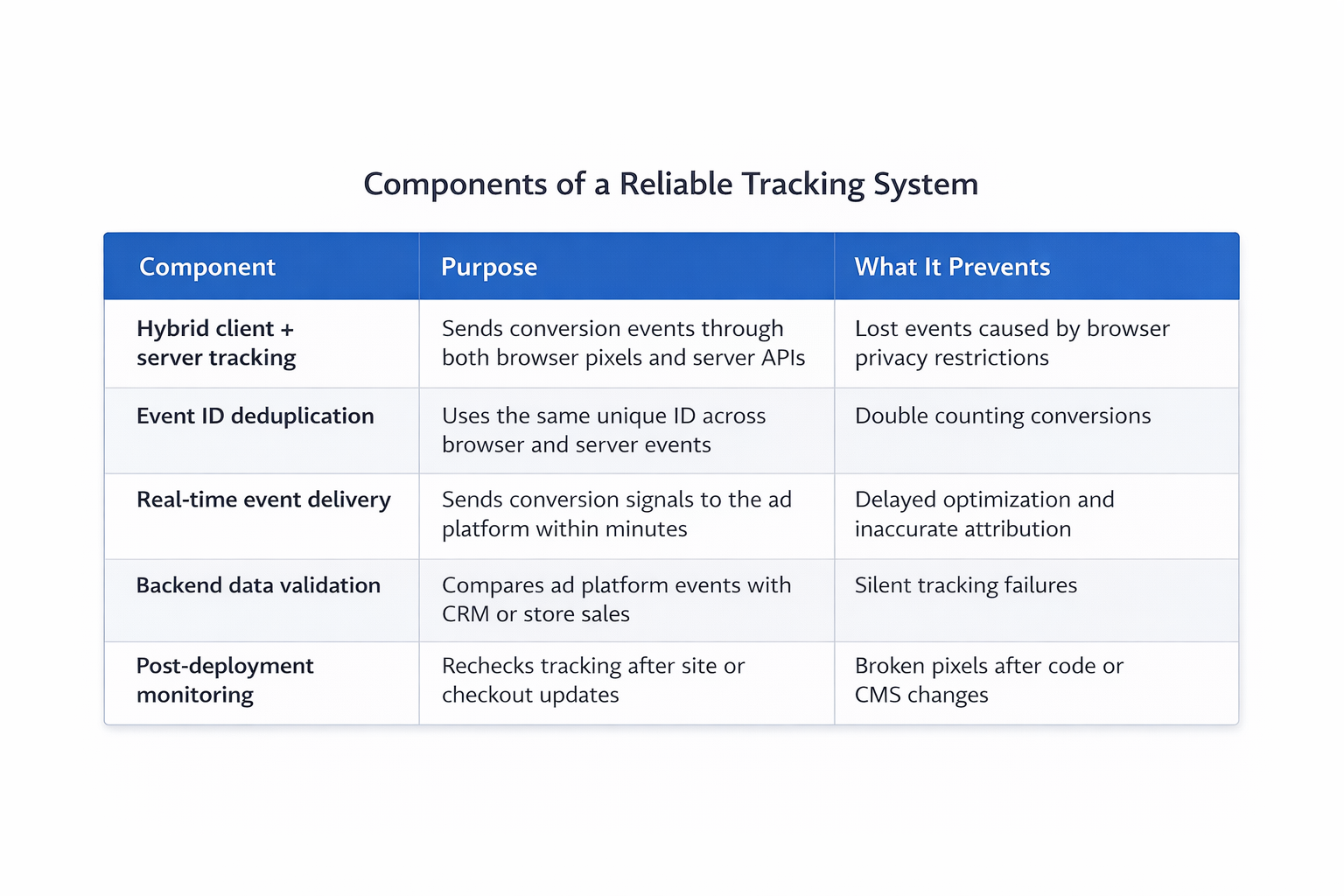 Table showing key components of a reliable conversion tracking system