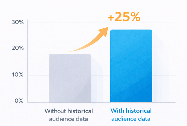 Bar chart comparing early-quarter engagement rates for campaigns with and without historical audience insights