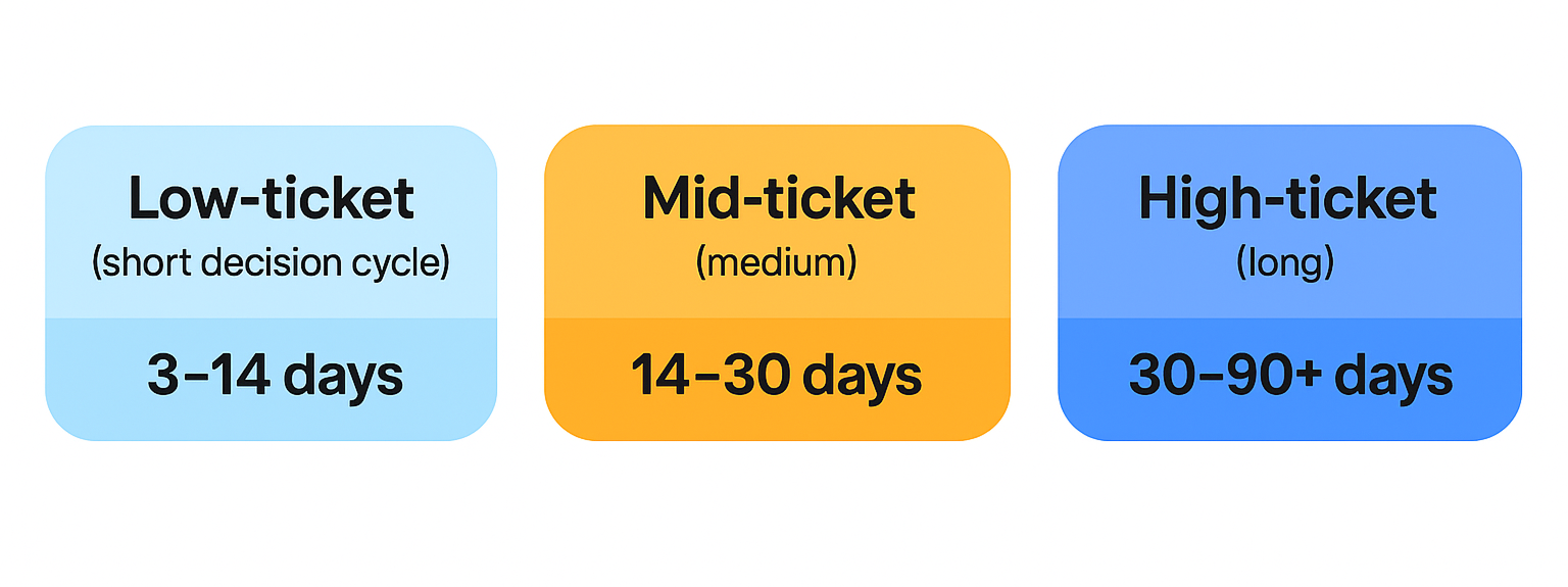 Graphic comparing low-ticket (3–14 days), mid-ticket (14–30 days), and high-ticket (30–90+ days) products by decision cycle length.