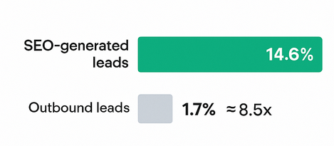 Bar chart comparing conversion rates: SEO-generated leads 14.6% versus outbound leads 1.7%