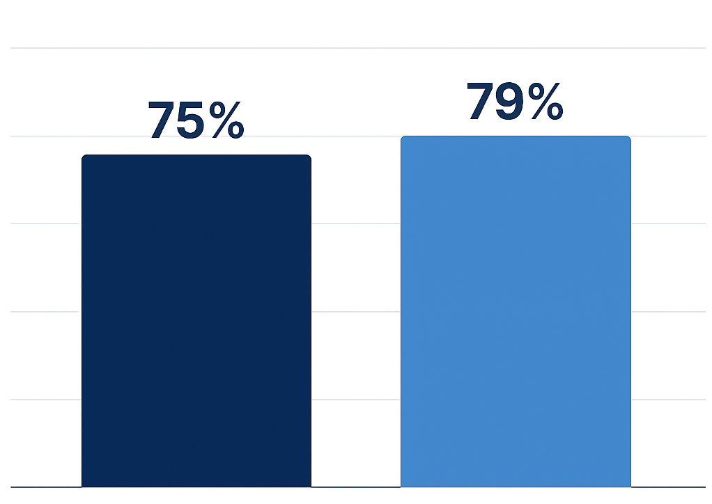 Bar chart showing 75 % of consumers research before mid-November and 79 % make purchases throughout November-December