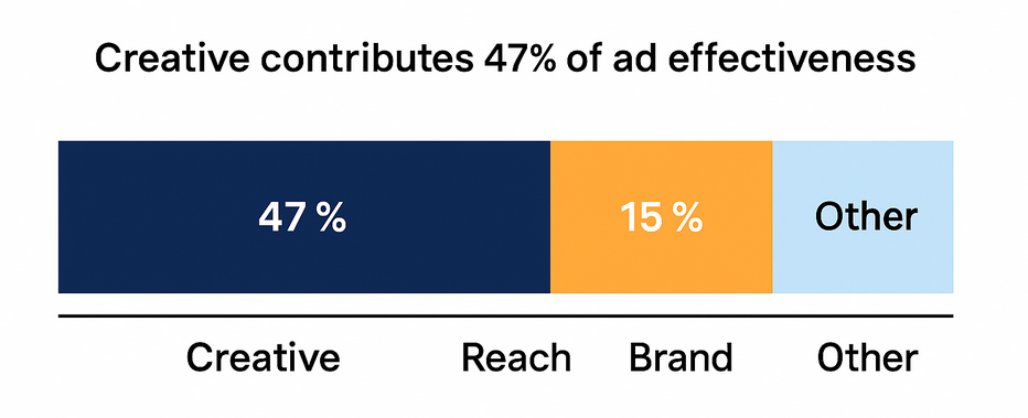 Stacked bar chart showing that Creative contributes 47 % of ad effectiveness, Reach 22 %, Brand 15 %, and Other factors the remainder
