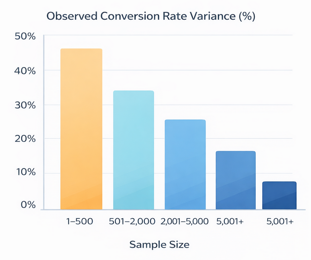 Bar chart showing increasing conversion rate variance (30&ndash;50%+) for smaller creative sample sizes compared to larger sample sizes with lower variance