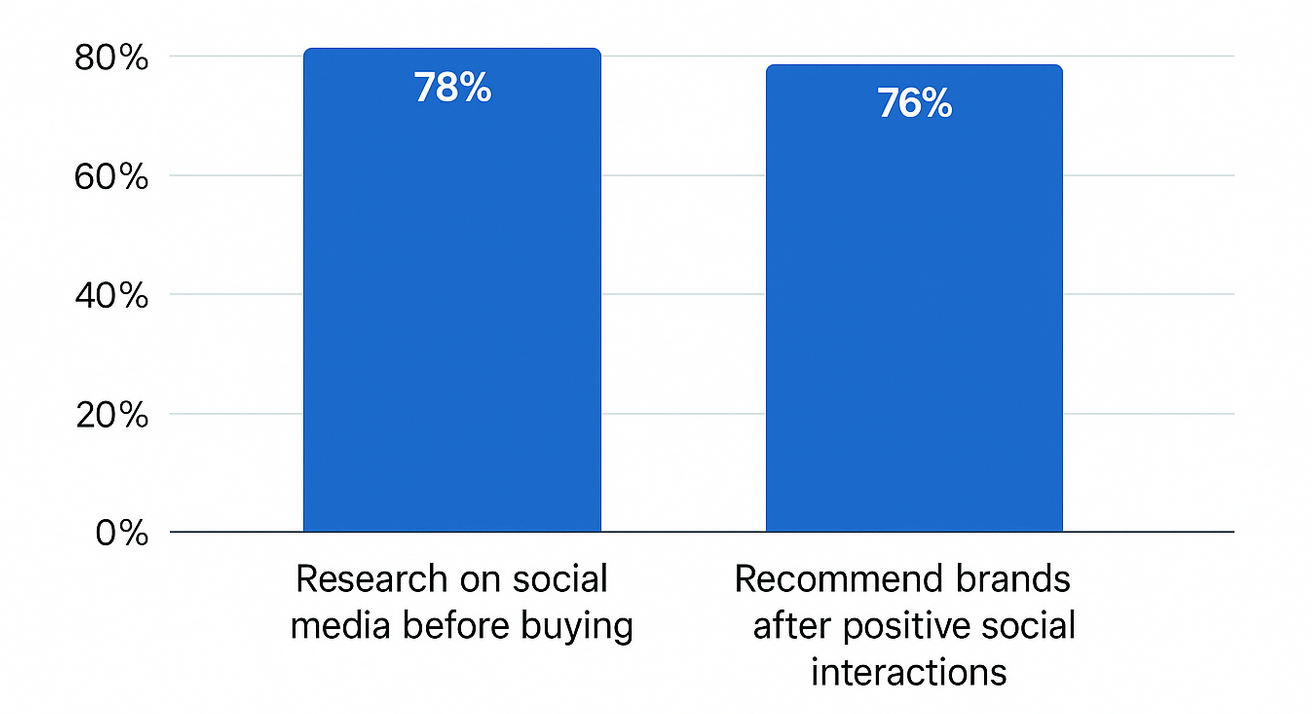 Bar chart showing 78% of shoppers research social media before purchasing and 76% are likely to recommend brands after a positive social experience
