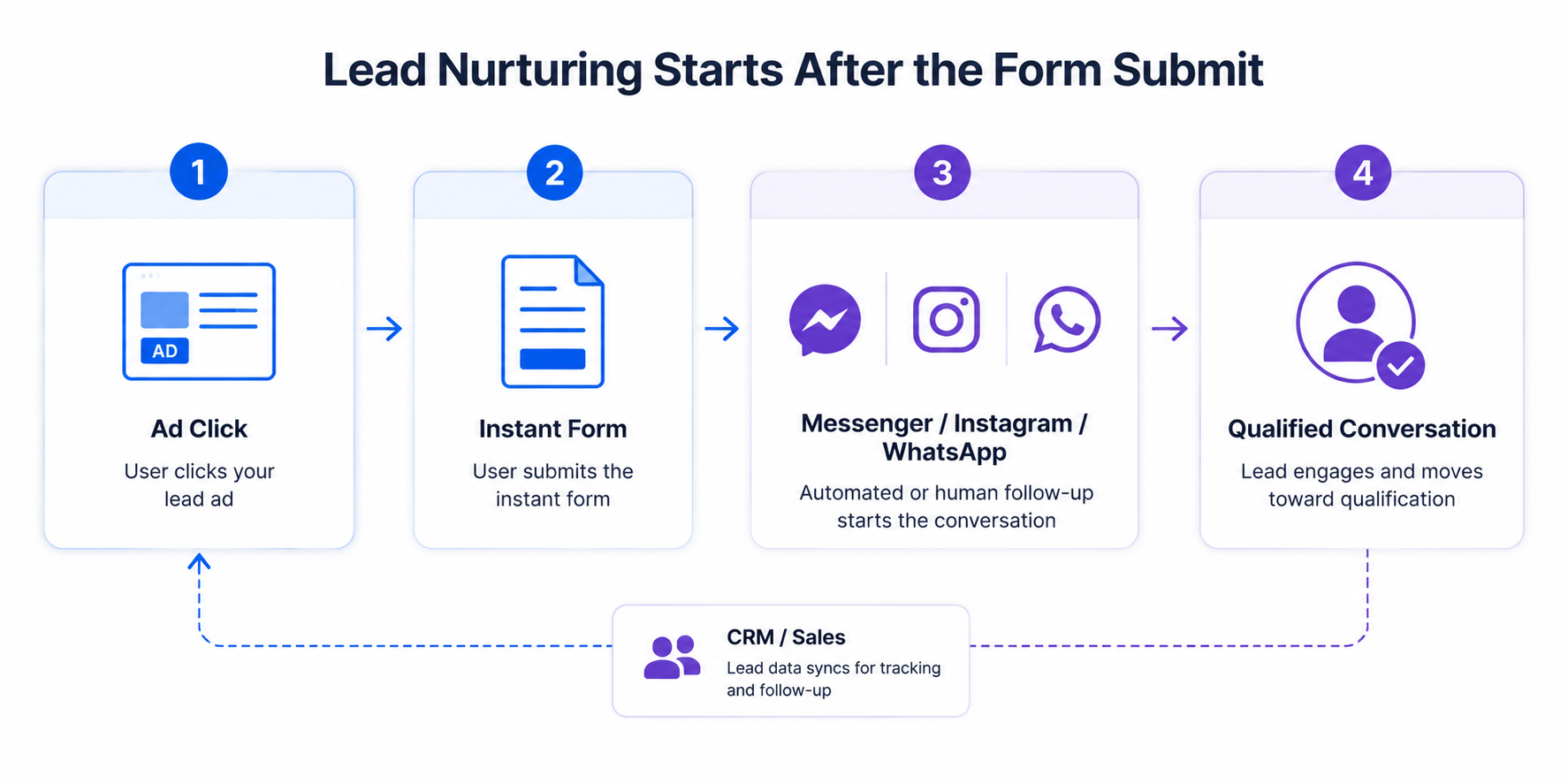 Workflow illustration showing Meta lead nurturing after an instant form submission, including ad click, form submit, Messenger or WhatsApp follow-up, CRM syncing, and qualified conversation stages.