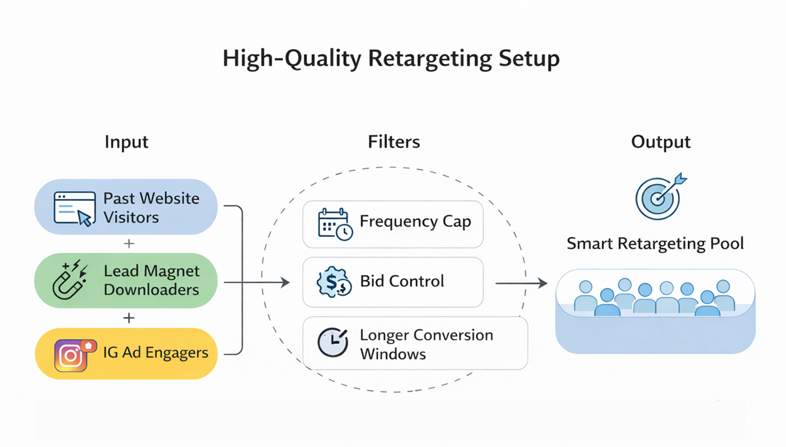 B2B retargeting flowchart showing inputs, filters, and a smart retargeting pool.