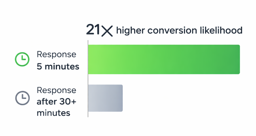 Bar chart comparing lead conversion likelihood based on response time, showing dramatically higher conversions for responses within five minutes