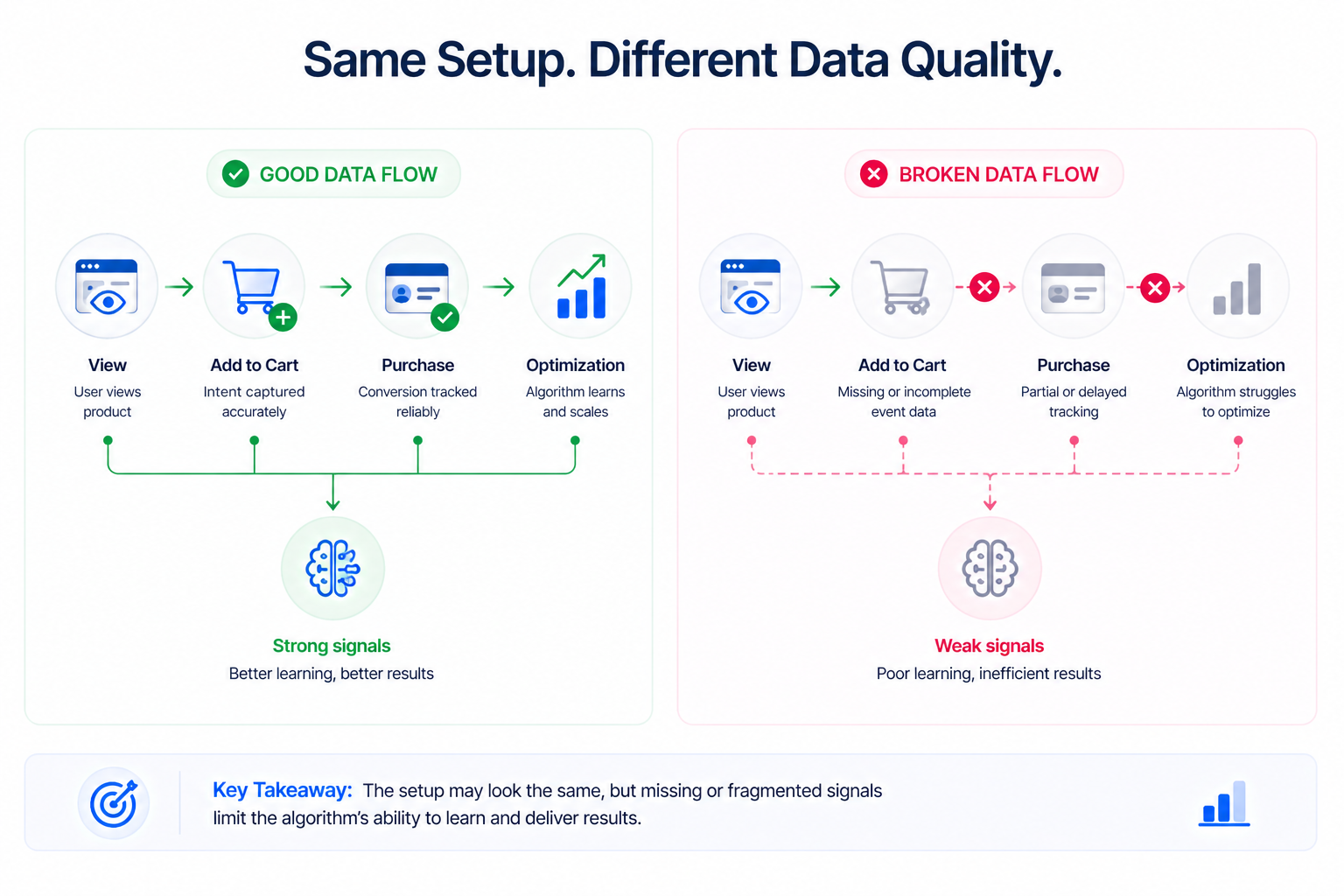 Side-by-side diagram showing complete data flow with connected signals versus broken data flow with missing steps, illustrating how data gaps weaken optimization and ad performance