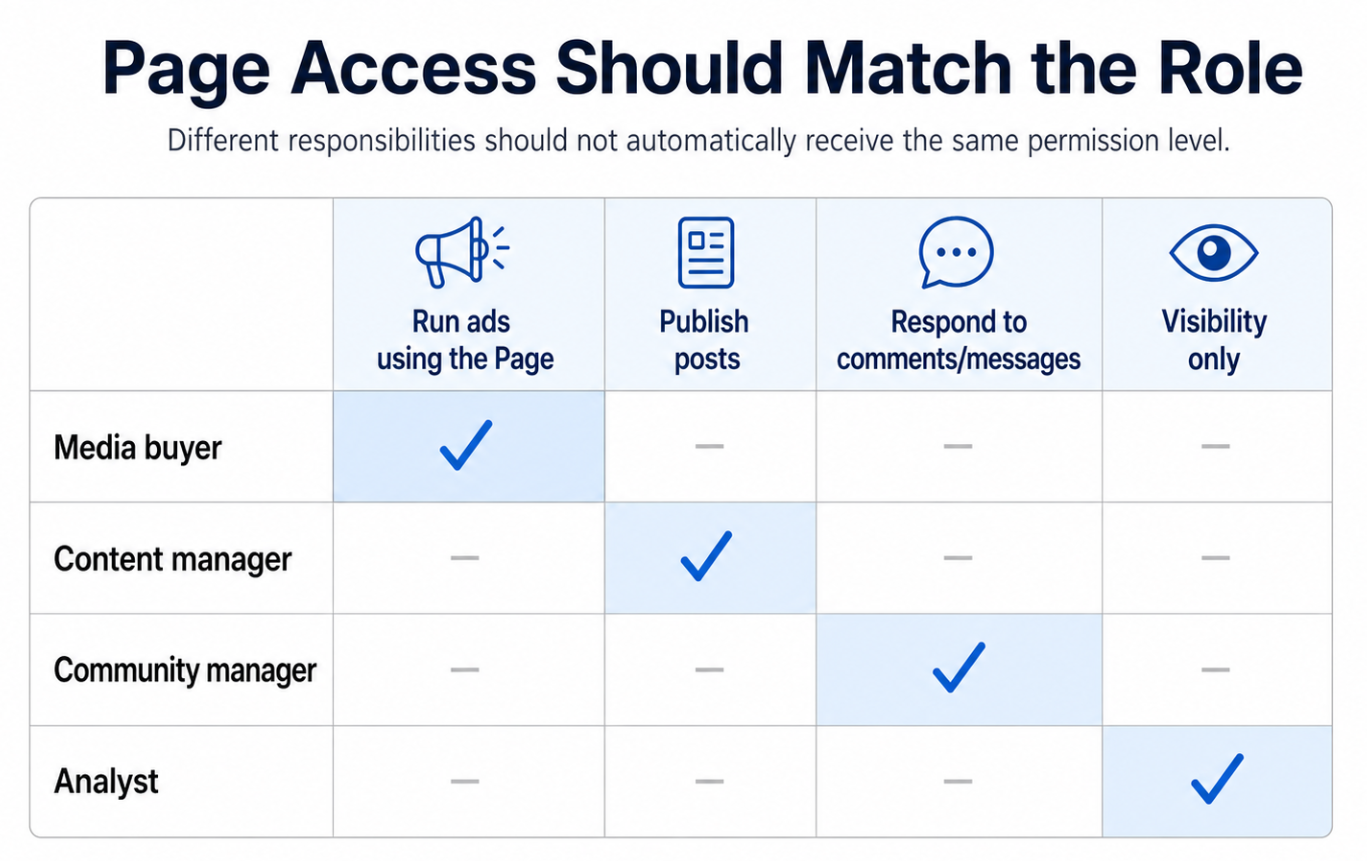 Matrix showing four Facebook Page-access roles and their primary needs: media buyer needs to run ads using the Page, content manager needs to publish posts, community manager needs to respond to comments or messages, and analyst needs visibility only. The visual emphasizes that different responsibilities should not receive the same permission level by default