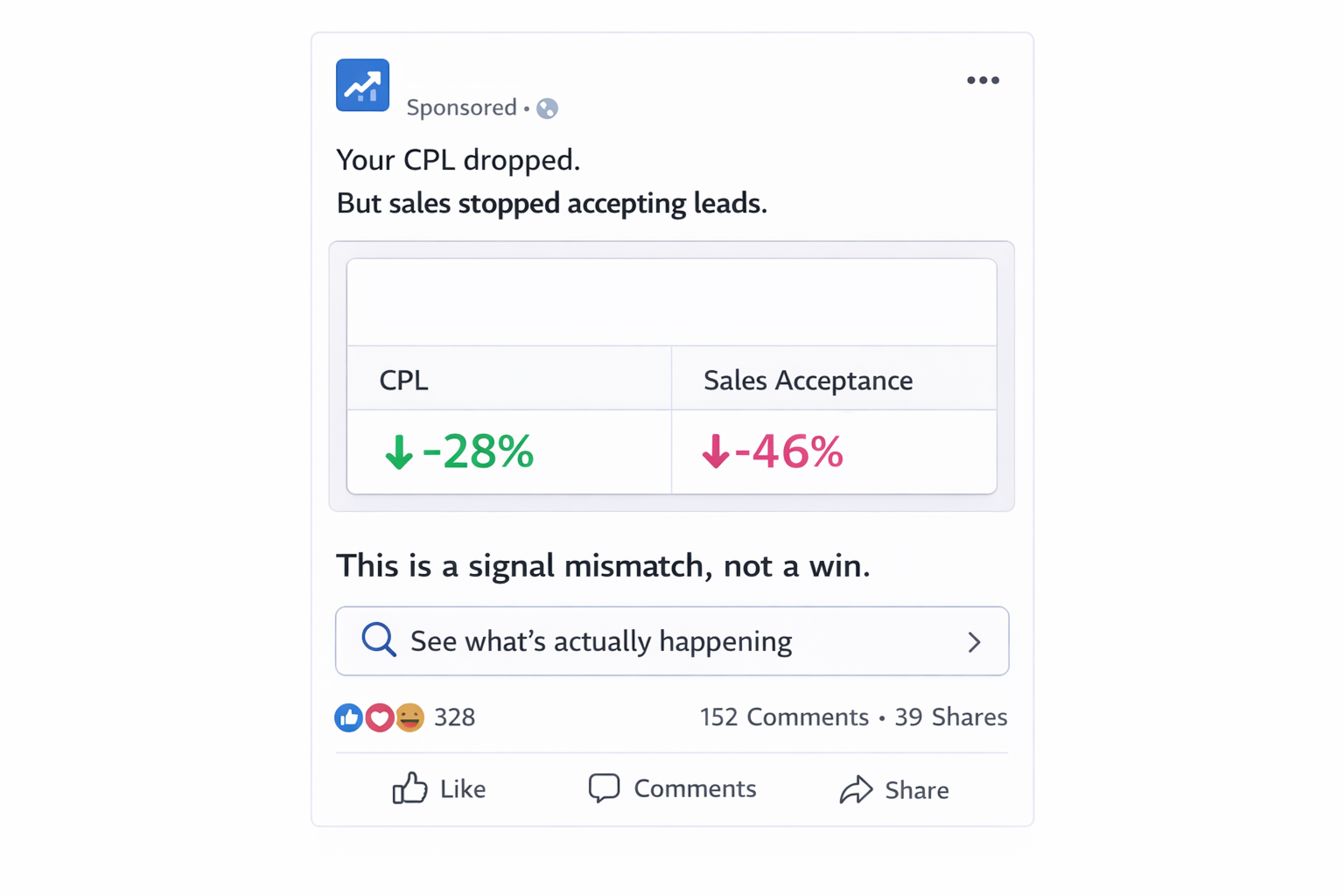 Ad mockup showing CPL decreasing while sales acceptance drops, highlighting a performance signal mismatch