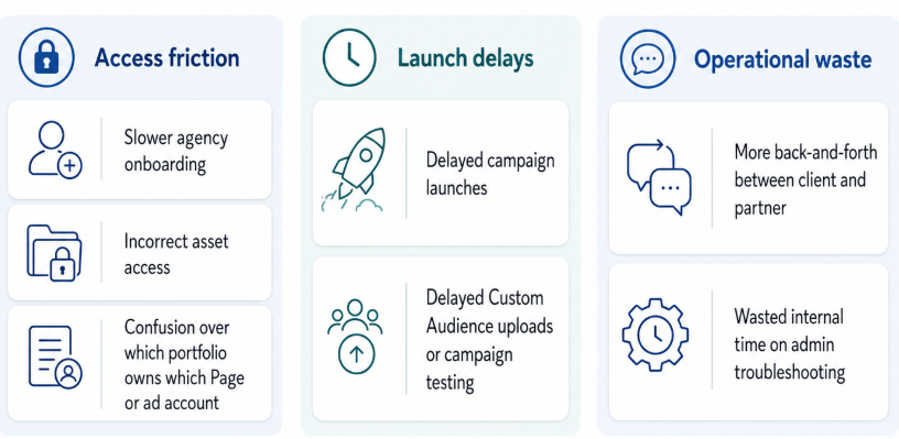 Graphic showing seven business problems caused by a missing or incorrect Meta Business Portfolio ID, grouped into access friction, launch delays, and operational waste