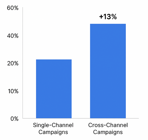 Bar chart showing that cross-channel campaigns have 13% higher return on ad spend than single-channel campaigns