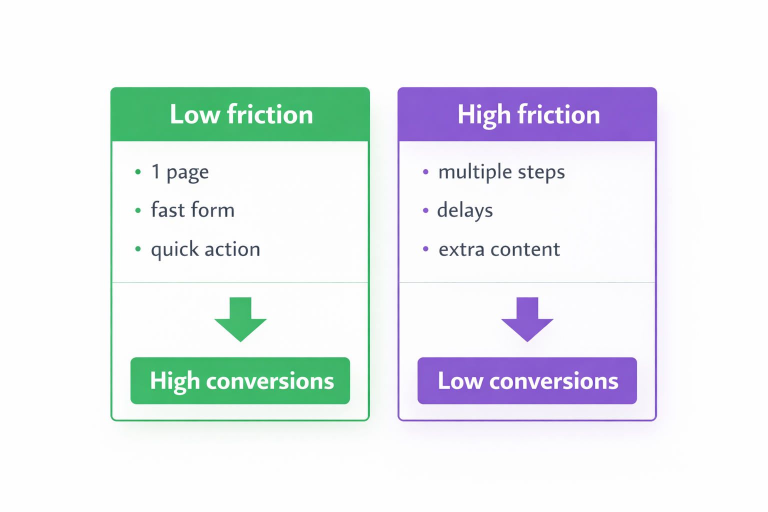 Low vs high friction funnel diagram showing impact on conversion rates