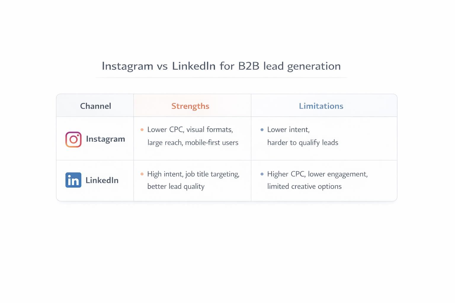 Comparison chart showing Instagram vs LinkedIn strengths and limitations for B2B lead generation.