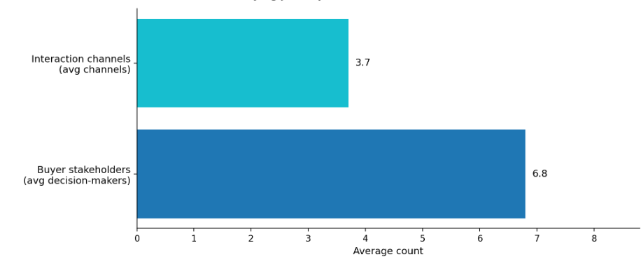 Bar chart showing average number of decision-makers in B2B purchases (around 6.8)