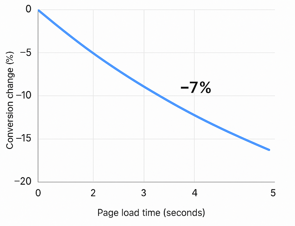 Line graph showing conversion rate decreasing as page load time increases — indicating that a 1-second delay reduces conversions by up to 7%