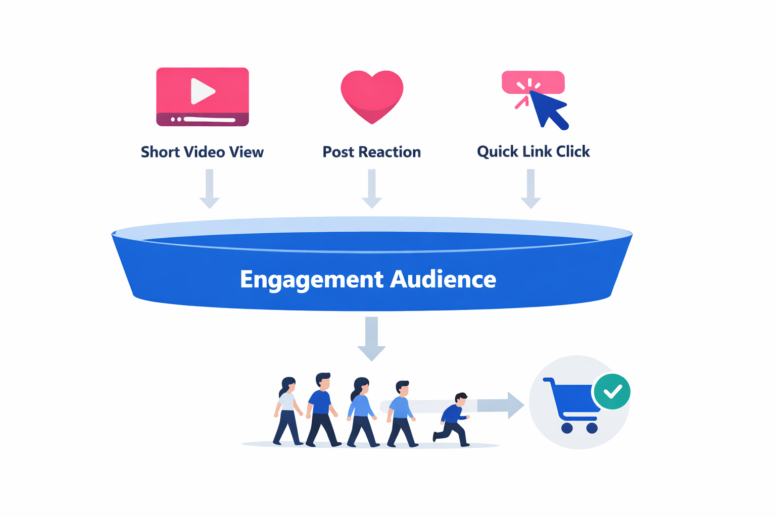Diagram showing video views, reactions, and clicks feeding into a large engagement audience with few conversions.